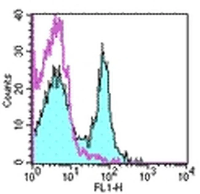 CD27 Monoclonal Antibody (LG.7F9), eBioscience