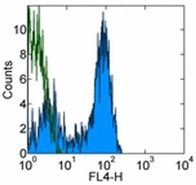 CD27 Monoclonal Antibody (O323), Alexa Fluor 700, eBioscience