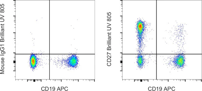 CD27 Monoclonal Antibody (O323), Brilliant Ultra Violet 805, eBioscience