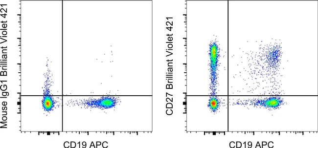 CD27 Monoclonal Antibody (O323), Brilliant Violet 421, eBioscience