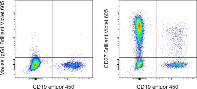 CD27 Monoclonal Antibody (O323), Brilliant Violet 605, eBioscience