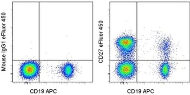 CD27 Monoclonal Antibody (O323), eFluor 450, eBioscience