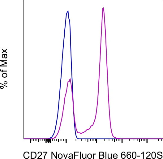 CD27 Monoclonal Antibody (O323), NovaFluor Blue 660-120S, eBioscience