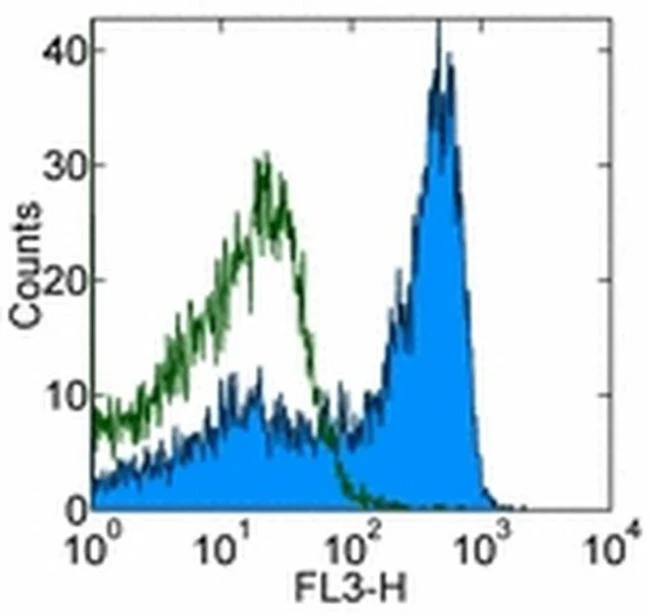 CD27 Monoclonal Antibody (O323), PE-Cyanine7, eBioscience