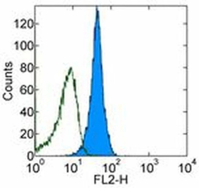 CD270 (HVEM) Monoclonal Antibody (eBioHVEM-122), Biotin, eBioscience