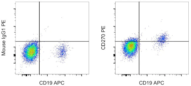CD270 (HVEM) Monoclonal Antibody (eBioHVEM-122), PE, eBioscience