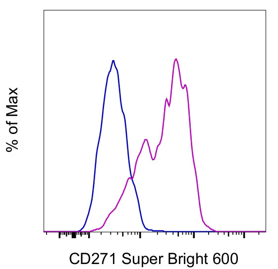 CD271 (NGF Receptor) Monoclonal Antibody (ME20.4), Super Bright 600, eBioscience