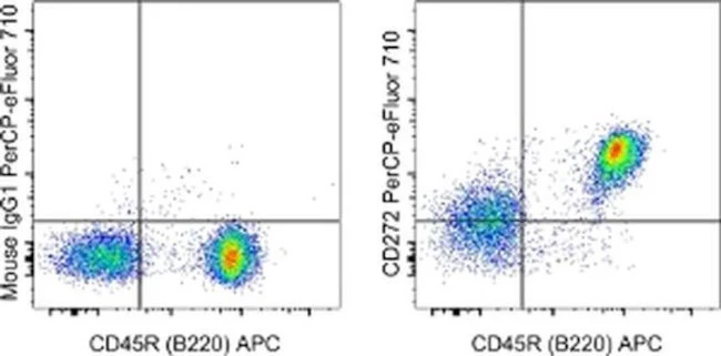 CD272 (BTLA) Monoclonal Antibody (6F7), PerCP-eFluor 710, eBioscience