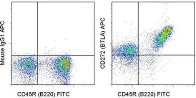 CD272 (BTLA) Monoclonal Antibody (8F4), APC, eBioscience