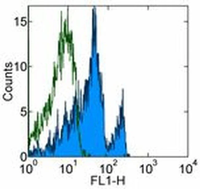 CD272 (BTLA) Monoclonal Antibody (MIH26), eBioscience