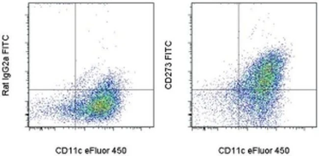 CD273 (B7-DC) Monoclonal Antibody (122), FITC, eBioscience