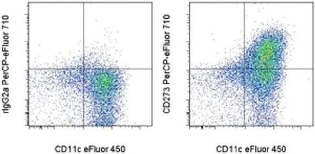 CD273 (B7-DC) Monoclonal Antibody (122), PerCP-eFluor 710, eBioscience