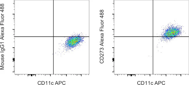 CD273 (B7-DC) Monoclonal Antibody (MIH18), Alexa Fluor 488, eBioscience