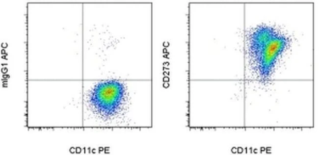 CD273 (B7-DC) Monoclonal Antibody (MIH18), APC, eBioscience