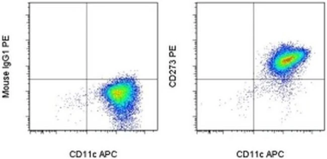 CD273 (B7-DC) Monoclonal Antibody (MIH18), PE, eBioscience
