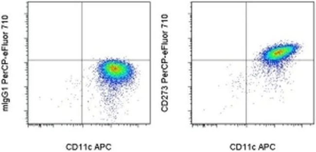 CD273 (B7-DC) Monoclonal Antibody (MIH18), PerCP-eFluor 710, eBioscience