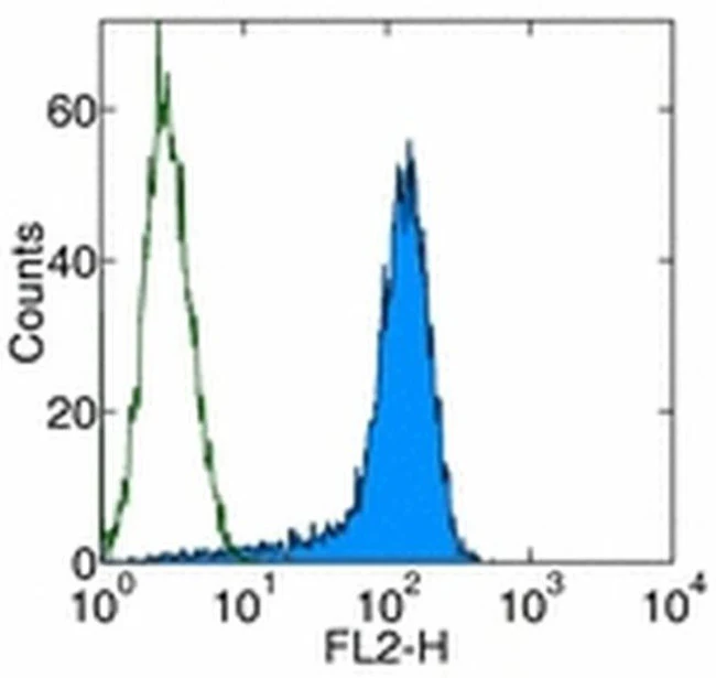 CD273 (B7-DC) Monoclonal Antibody (TY25), Biotin, eBioscience