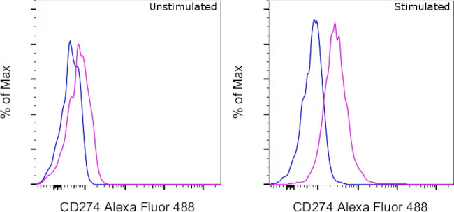 CD274 (PD-L1, B7-H1) Monoclonal Antibody (MIH1), Alexa Fluor 488, eBioscience
