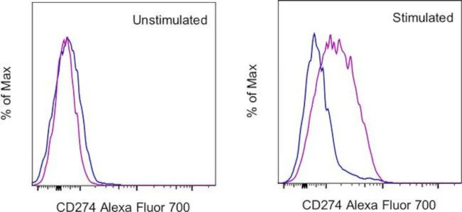 CD274 (PD-L1, B7-H1) Monoclonal Antibody (MIH1), Alexa Fluor 700, eBioscience