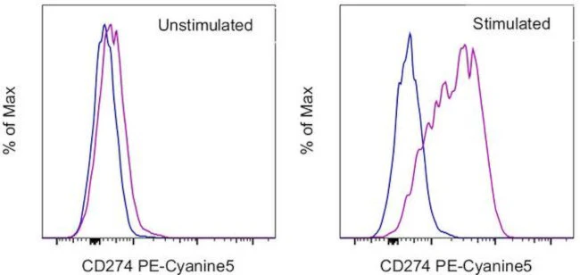 CD274 (PD-L1, B7-H1) Monoclonal Antibody (MIH1), PE-Cyanine5, eBioscience