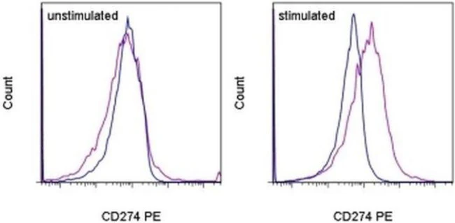 CD274 (PD-L1, B7-H1) Monoclonal Antibody (MIH1), PE, eBioscience