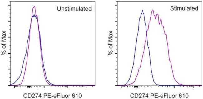 CD274 (PD-L1, B7-H1) Monoclonal Antibody (MIH1), PE-eFluor 610, eBioscience