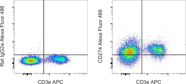 CD274 (PD-L1, B7-H1) Monoclonal Antibody (MIH5), Alexa Fluor 488, eBioscience
