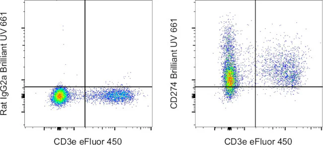 CD274 (PD-L1, B7-H1) Monoclonal Antibody (MIH5), Brilliant Ultra Violet 661, eBioscience