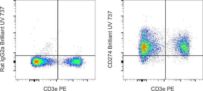CD274 (PD-L1, B7-H1) Monoclonal Antibody (MIH5), Brilliant Ultra Violet 737, eBioscience