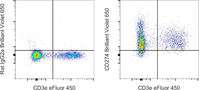 CD274 (PD-L1, B7-H1) Monoclonal Antibody (MIH5), Brilliant Violet 650, eBioscience