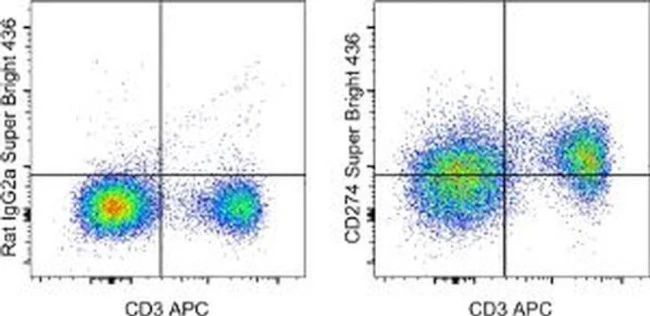 CD274 (PD-L1, B7-H1) Monoclonal Antibody (MIH5), Super Bright 436, eBioscience