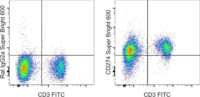 CD274 (PD-L1, B7-H1) Monoclonal Antibody (MIH5), Super Bright 600, eBioscience