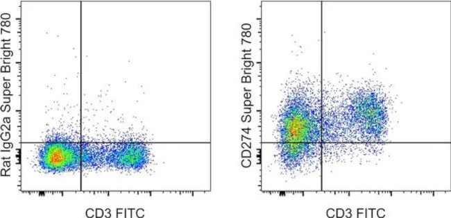 CD274 (PD-L1, B7-H1) Monoclonal Antibody (MIH5), Super Bright 780, eBioscience