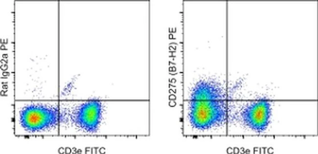 CD275 (B7-H2) Monoclonal Antibody (HK5.3), PE, eBioscience