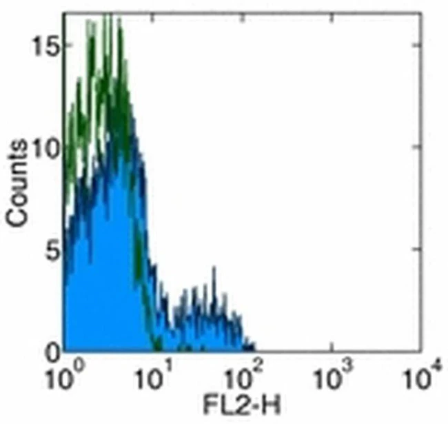 CD275 (B7-H2) Monoclonal Antibody (MIH12), Functional Grade, eBioscience