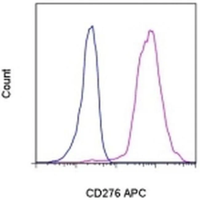 CD276 (B7-H3) Monoclonal Antibody (7-517), APC, eBioscience