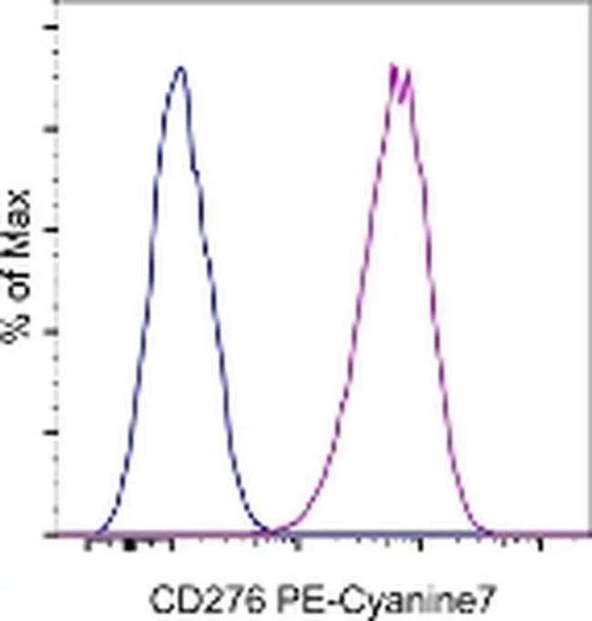CD276 (B7-H3) Monoclonal Antibody (7-517), PE-Cyanine7, eBioscience