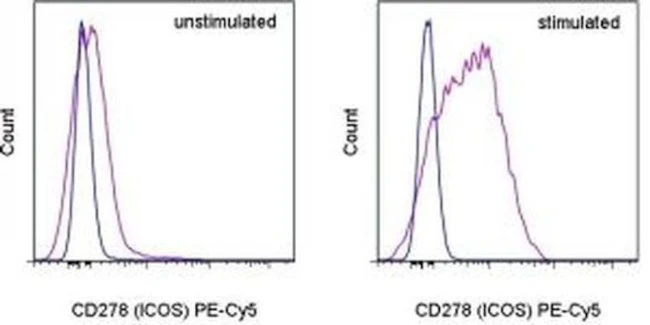CD278 (ICOS) Monoclonal Antibody (7E.17G9), PE-Cyanine5, eBioscience