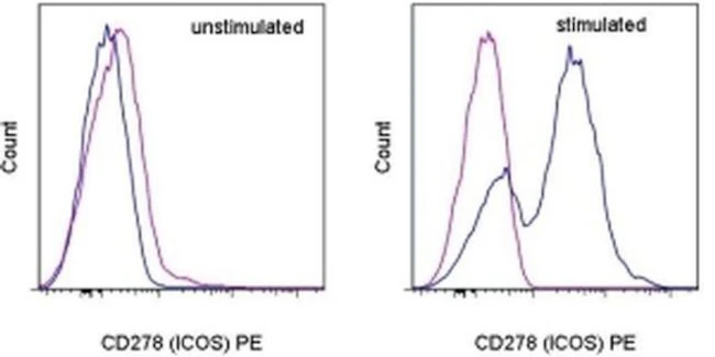 CD278 (ICOS) Monoclonal Antibody (7E.17G9), PE, eBioscience