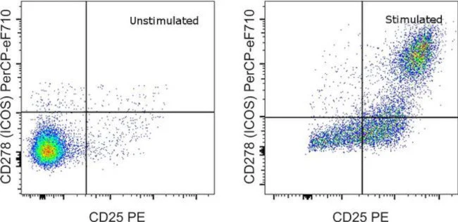 CD278 (ICOS) Monoclonal Antibody (7E.17G9), PerCP-eFluor 710, eBioscience