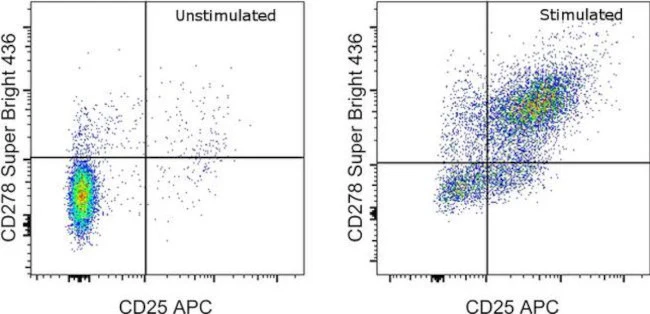 CD278 (ICOS) Monoclonal Antibody (C398.4A), Super Bright 436, eBioscience