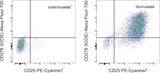 CD278 (ICOS) Monoclonal Antibody (ISA-3), Alexa Fluor 700, eBioscience