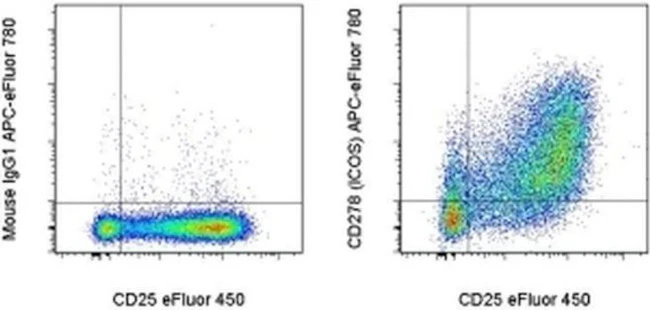 CD278 (ICOS) Monoclonal Antibody (ISA-3), APC-eFluor 780, eBioscience