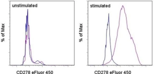 CD278 (ICOS) Monoclonal Antibody (ISA-3), eFluor 450, eBioscience
