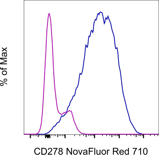 CD278 (ICOS) Monoclonal Antibody (ISA-3), NovaFluor™ Red 710