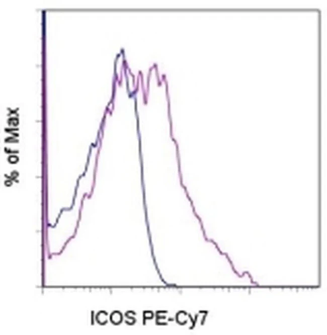 CD278 (ICOS) Monoclonal Antibody (ISA-3), PE-Cyanine7, eBioscience