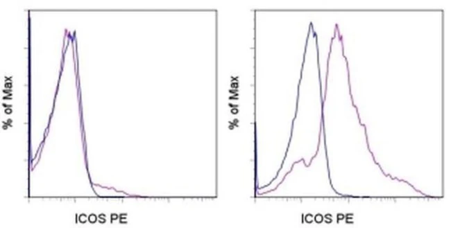 CD278 (ICOS) Monoclonal Antibody (ISA-3), PE, eBioscience
