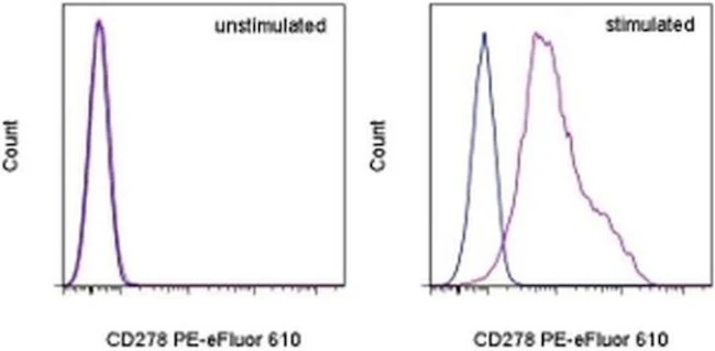 CD278 (ICOS) Monoclonal Antibody (ISA-3), PE-eFluor 610, eBioscience