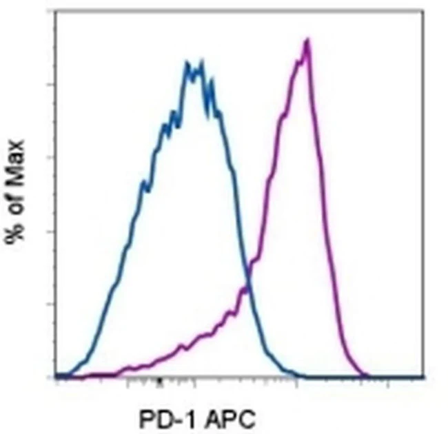 CD279 (PD-1) Monoclonal Antibody (eBioJ105 (J105)), APC, eBioscience