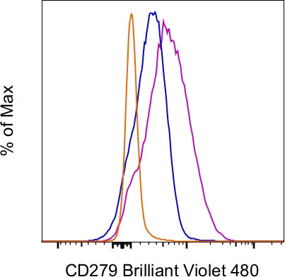 CD279 (PD-1) Monoclonal Antibody (eBioJ105 (J105)), Brilliant Violet 480, eBioscience